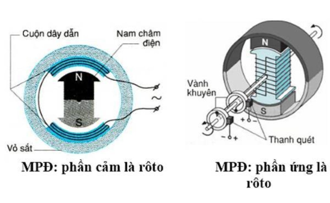 Cấu tạo máy phát điện xoay chiều